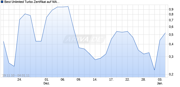Best Unlimited Turbo Zertifikat auf MAN [Commerzbank AG] Chart