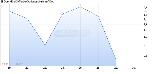 Open-End X-Turbo-Optionsschein auf DAX [Vontobel Financial Products GmbH] Chart