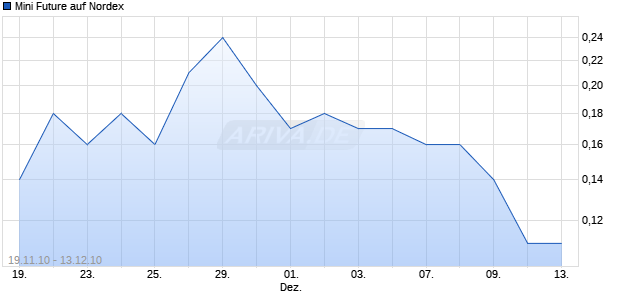 Mini Future auf Nordex [The Royal Bank of Scotland N.V.] Chart