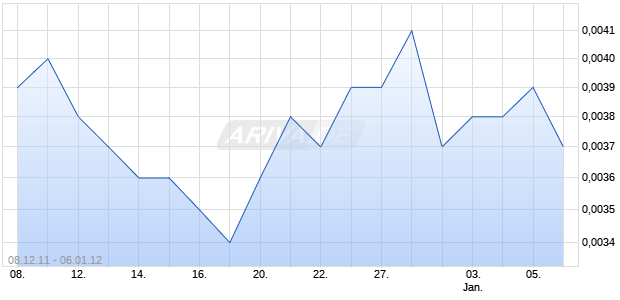 KENTUCKY EMERGY INC Chart