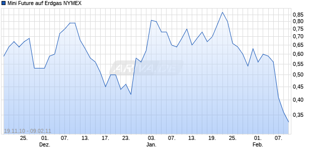 Mini Future auf Erdgas NYMEX [Goldman Sachs] Chart