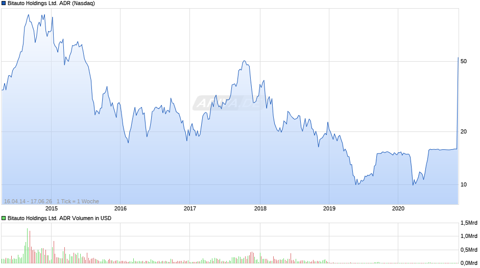 Bitauto Aktie (ADR) Chart