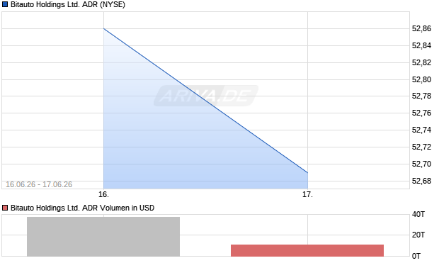 Bitauto Aktie (ADR) Chart