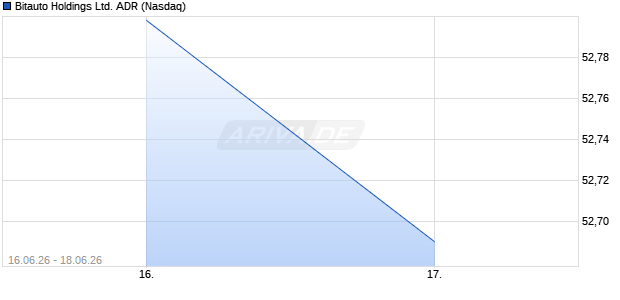 Bitauto Aktie (ADR) Chart