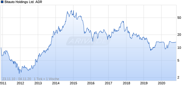 Bitauto Holdings Ltd. ADR Chart