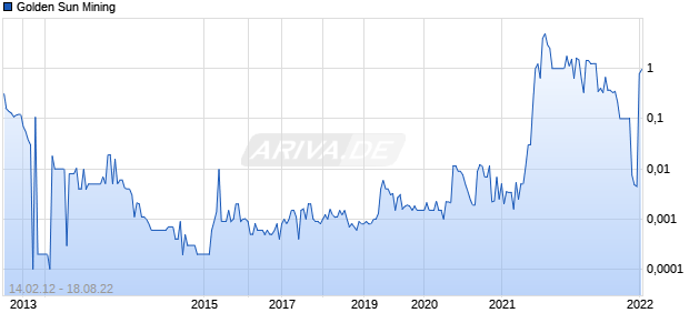 Golden Sun Mining Chart