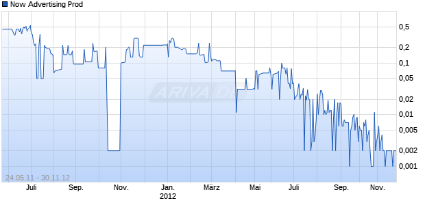 Now Advertising Prod Chart