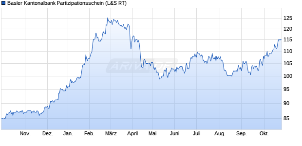Basler Kantonalbank Partizipationsschein Aktie Chart