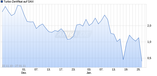 Turbo-Zertifikat auf DAX [Lang & Schwarz] Chart