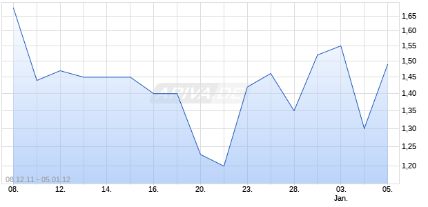 SEARCHCORE INC Chart