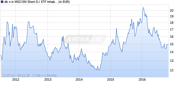 db x-tr.MSCI EM Short D.I. ETF Inhaber-Anteile 1C Chart