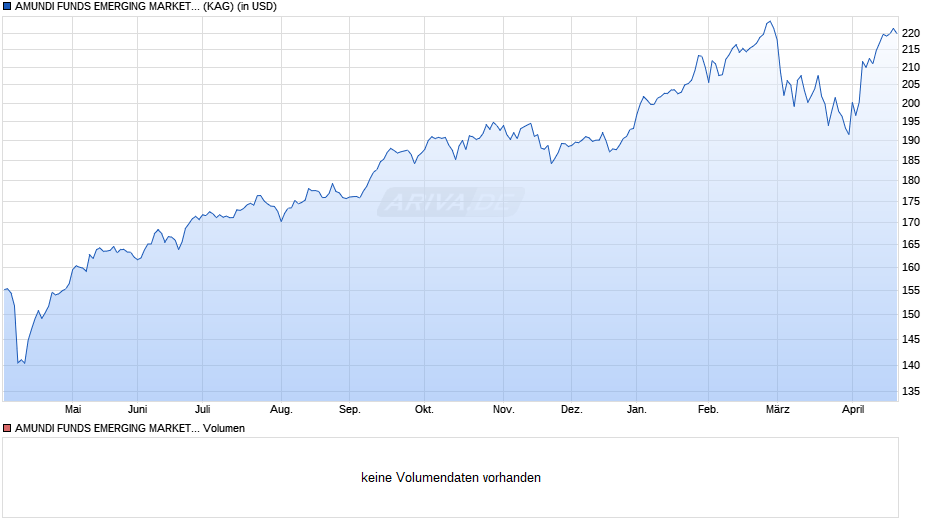 AMUNDI FUNDS EMERGING MARKETS EQUITY FOCUS - M USD (C) Chart