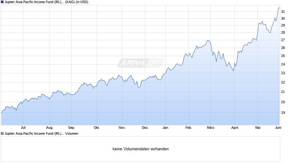 Jupiter Asia Pacific Income Fund (IRL) I USD Acc Chart