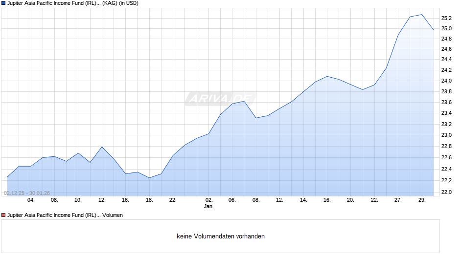 Jupiter Asia Pacific Income Fund (IRL) I USD Acc Chart