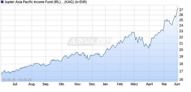 Performance des Jupiter Asia Pacific Income Fund (IRL) I USD Acc (WKN A1C6NX, ISIN IE00B42HN743)