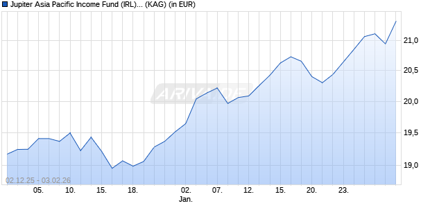 Performance des Jupiter Asia Pacific Income Fund (IRL) I USD Acc (WKN A1C6NX, ISIN IE00B42HN743)