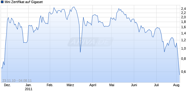 Mini Zertifikat auf Gigaset [HSBC Trinkaus & Burkhardt AG] Chart
