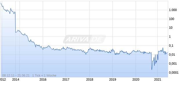 Green Technology Solutions Chart