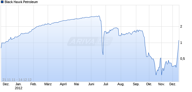 Black Hawk Petroleum Chart