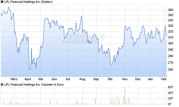 LPL Financial Aktie Chart