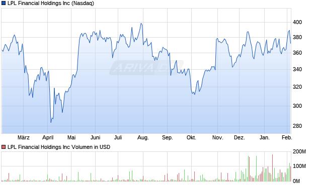 LPL Financial Aktie Chart