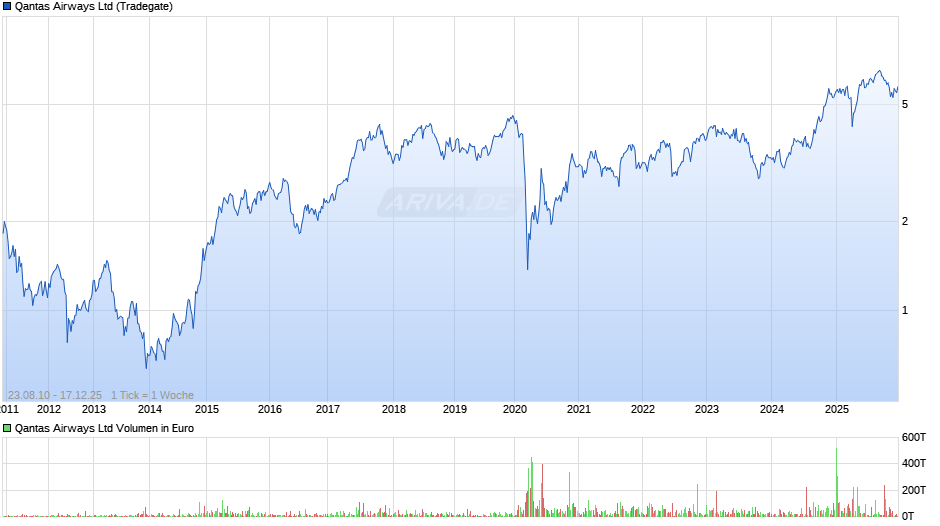 Qantas Airways Chart