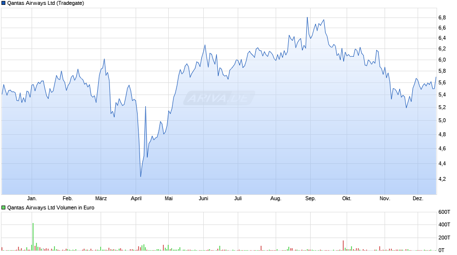 Qantas Airways Chart