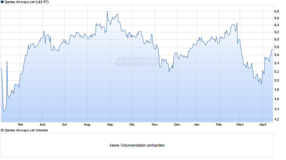 Qantas Airways Chart