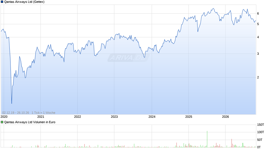 Qantas Airways Chart