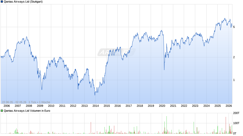 Qantas Airways Chart