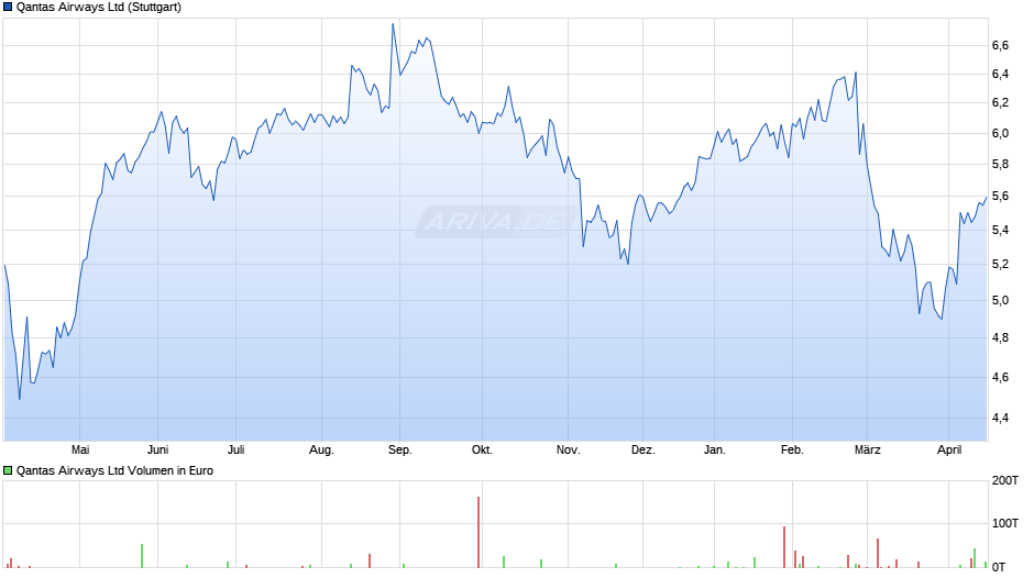 Qantas Airways Chart