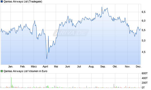 Qantas Airways Aktie Chart