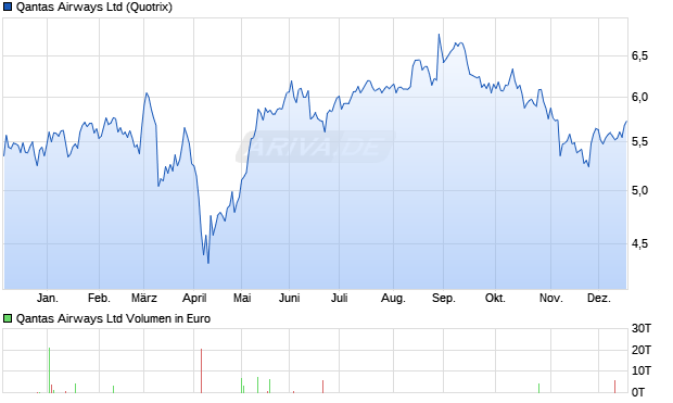 Qantas Airways Aktie Chart