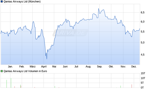 Qantas Airways Aktie Chart