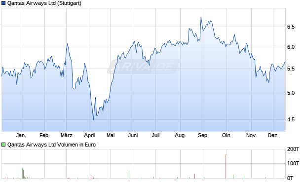 Qantas Airways Aktie Chart
