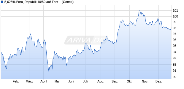 5,625% Peru, Republik 10/50 auf Festzins (WKN A1A3TZ, ISIN US715638BM30) Chart