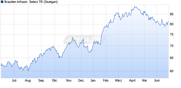 Brasilien Infrastr. Select TR Chart