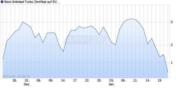 Best Unlimited Turbo Zertifikat auf EUR/USD [Commerzbank AG] Chart