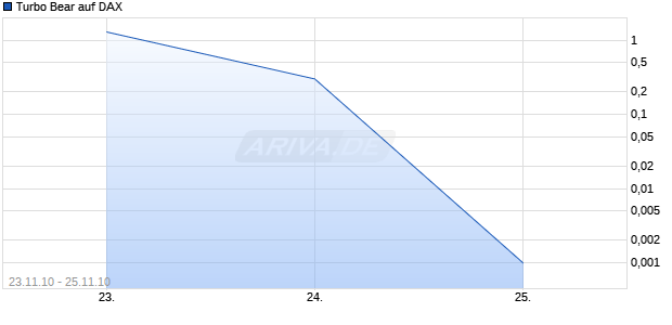 Turbo Bear auf DAX [Citigroup Global Markets Deutschland AG] Chart