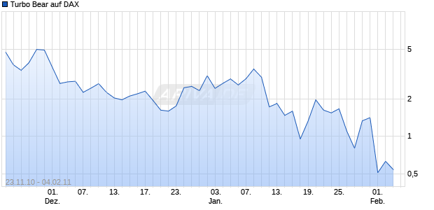 Turbo Bear auf DAX [Citigroup Global Markets Deutschland AG] Chart