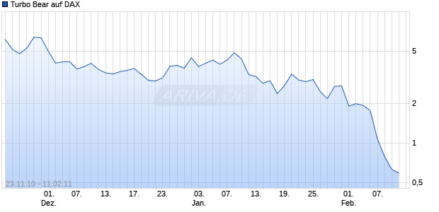 Turbo Bear auf DAX [Citigroup Global Markets Deutschland AG] Chart
