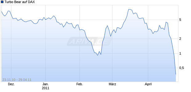 Turbo Bear auf DAX [Citigroup Global Markets Deutschland AG] Chart