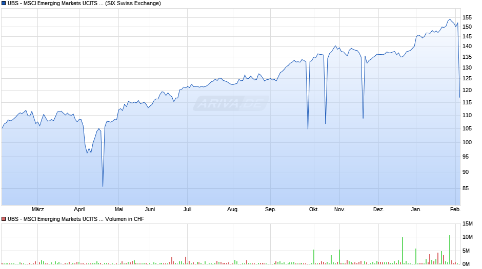 UBS - MSCI Emerging Markets UCITS ETF A Chart