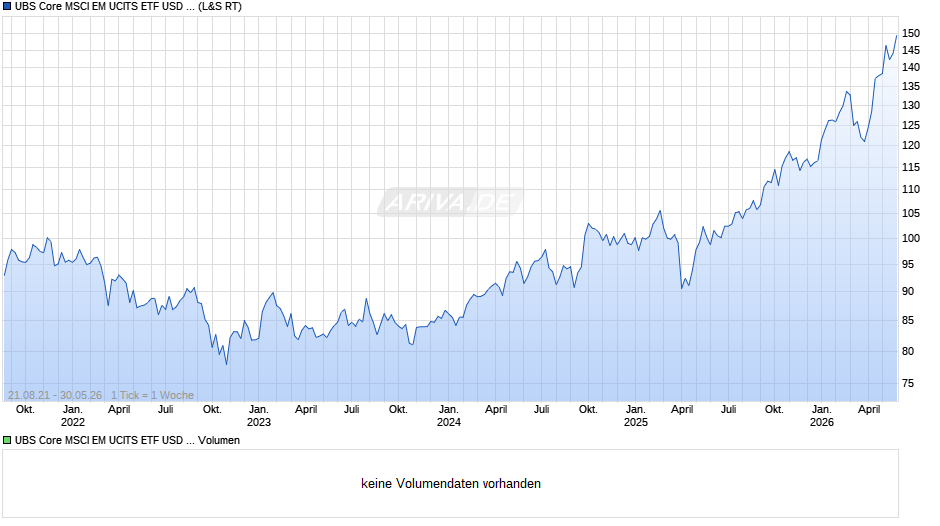 UBS Core MSCI EM UCITS ETF USD dis Chart