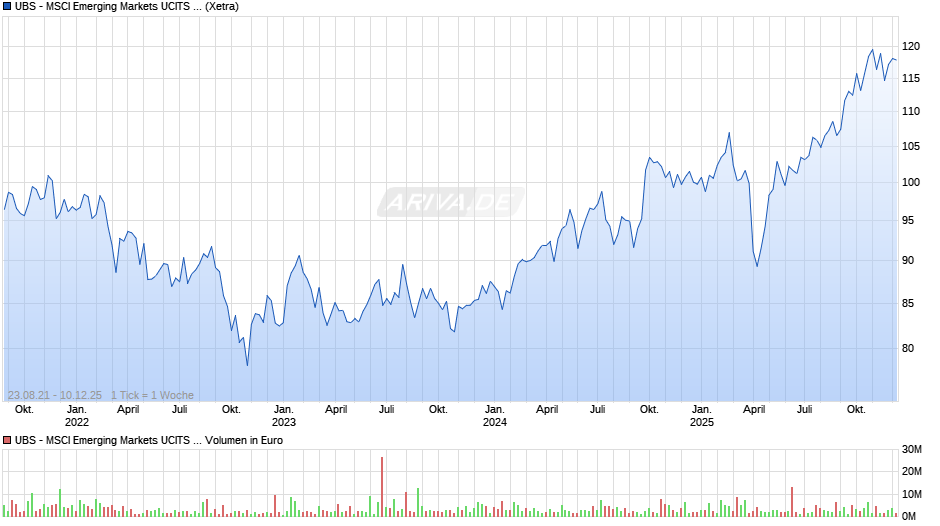UBS - MSCI Emerging Markets UCITS ETF A Chart
