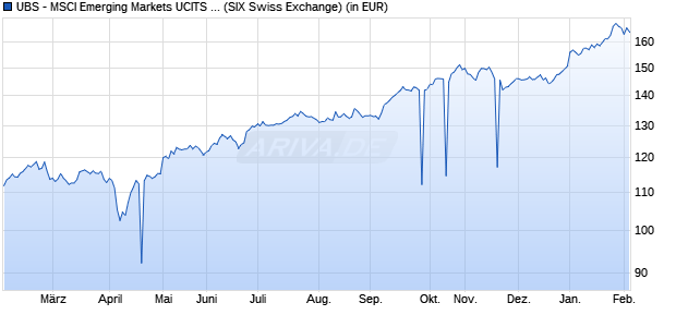 Performance des UBS - MSCI Emerging Markets UCITS ETF A (WKN UB42AA, ISIN LU0480132876)