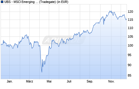 Performance des UBS - MSCI Emerging Markets UCITS ETF A (WKN UB42AA, ISIN LU0480132876)