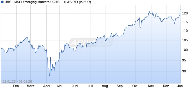 Performance des UBS - MSCI Emerging Markets UCITS ETF A (WKN UB42AA, ISIN LU0480132876)