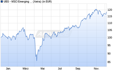 Performance des UBS - MSCI Emerging Markets UCITS ETF A (WKN UB42AA, ISIN LU0480132876)