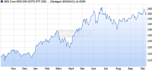 Performance des UBS Core MSCI EM UCITS ETF USD dis (WKN UB42AA, ISIN LU0480132876)